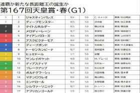 【天皇賞・春（G1）予想】タイトルホルダーは押さえまで、ボルドグフーシュを切る代わりに3年ぶりの京都で狙いたい穴馬をピックアップ