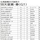 「単勝1.9倍」復帰戦でシンガリ大惨敗…クラシックホースの父を彷彿とさせる逸材「14分の3」運命のいたずらで生じた狂いも影響か