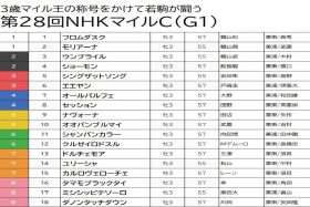 【NHKマイルC（G1）予想】ドルチェモアは黙って消し！「雨」濃厚の状況で浮かび上がる「重の鬼」を本線に指名！
