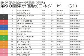 【日本ダービー（G1）予想】スキルヴィングとタスティエーラを切り！ 武豊ファントムシーフら皐月賞組から「穴馬」をピックアップ