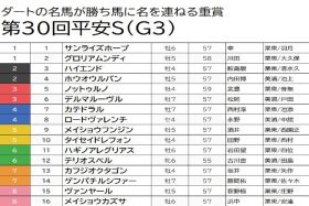 【平安S（G3）予想】人気のグロリアムンディは距離不安で切り！今の「勢い」を重視して穴馬をチョイス