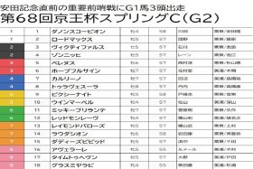 【京王杯スプリングC（G2）予想】降雨の予報が決め手、ダノンスコーピオンやピクシーナイトを切って浮上する重馬場上手の穴馬