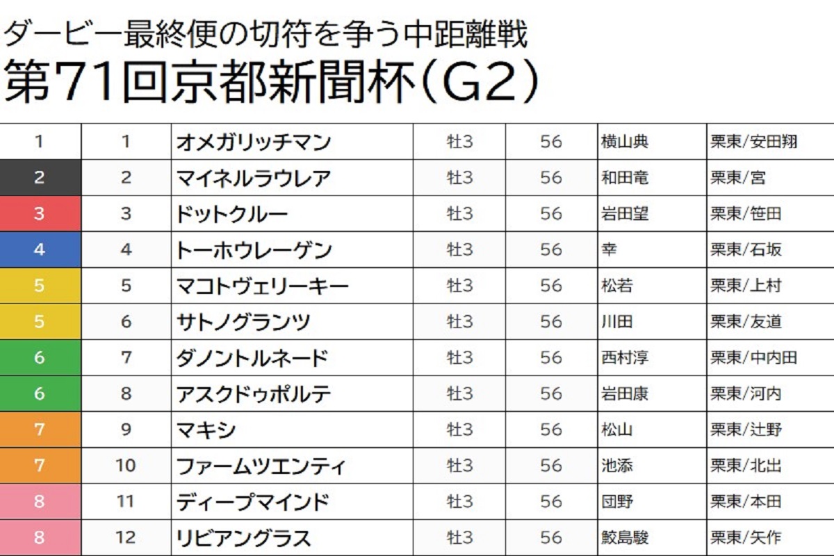【京都新聞杯（G2）予想】人気のサトノグランツは押さえまで！どんぐりの背比べでも前走から見つけた特注馬の画像1
