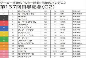 【目黒記念（G2）予想】人気のサリエラは押さえまで、実績重視で狙い頃の中穴の一発にかける