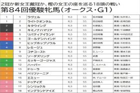 【オークス（G1）予想】リバティアイランド「2冠は厳しい」と見て押さえまで。ジンクス込み込みの穴馬から攻める