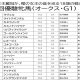 人気爆発D.レーン「贅沢すぎ」最高記録に呆然…東京メイン勝利で密かに更新された自己新とは
