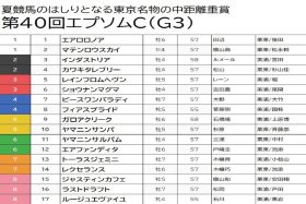 【エプソムC（G3）予想】先週に続いて雨予報が勝負の分かれ目。馬場は渋ると読んで「道悪上等」の穴馬から攻める