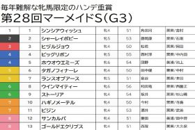 【マーメイドS（G3）予想】酷量のウインマイティーは切り！ 格下でも通用するレースだからこそ穴馬の出番