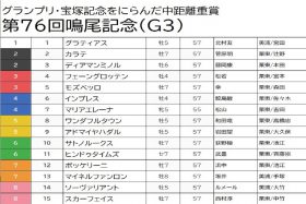 【鳴尾記念（G3）予想】休み明けソーヴァリアントは切り！ 叩き2走目で走り頃の1頭で好配当を狙いに行く