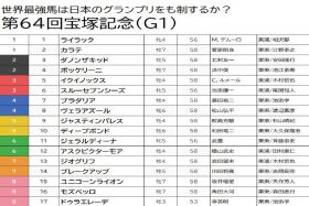 【宝塚記念（G1）予想】関係者情報が危ういイクイノックスは押さえまで。阪神好相性の穴馬をピックアップ