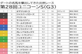 【ユニコーンS（G3）予想】人気のペリエールは押さえまで！ 近走不振で人気を落としている実力馬を狙う