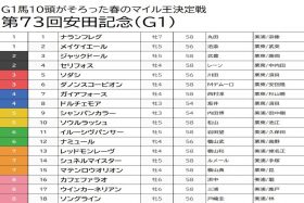 【安田記念（G1）予想】マイル経験のないジャックドールは黙って消し！とっておきの穴馬にも注目