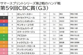 【CBC賞（G3）予想】ハンデが厳しいマッドクールは切り！永島まなみの重賞初騎乗に期待をかけて穴馬をチョイス