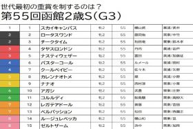 【函館2歳S（G3）予想】抜けた馬がいない混戦模様、雨予報の混戦を断ち切る穴馬で好配当狙い