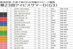 【アイビスサマーダッシュ（G3）予想】ジャングロとトキメキは余裕の切り！ 一発ある「内枠」から穴馬をピックアップ
