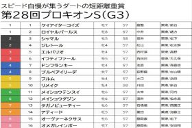 【プロキオンS（G3）予想】海外帰りのリメイクは切り！ 雨予報なだけに「重の鬼」をピックアップ
