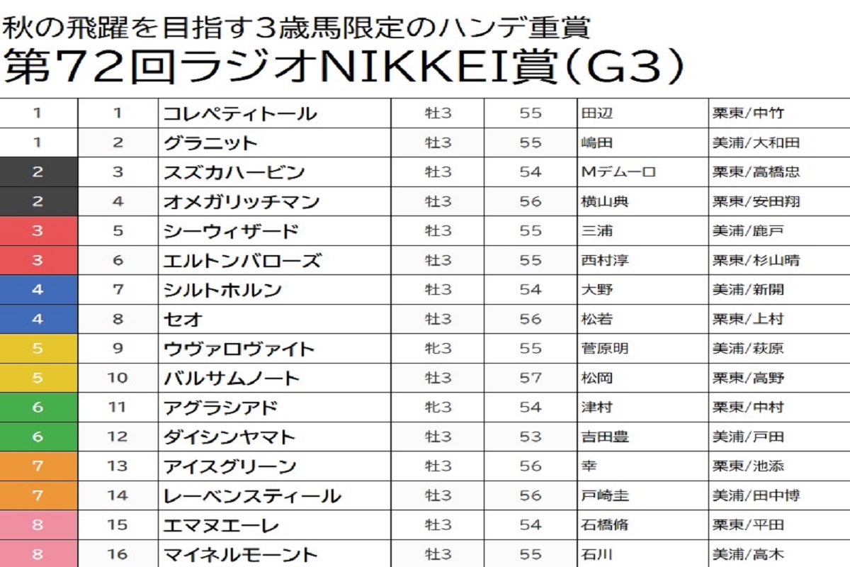 【ラジオNIKKEI賞（G3）予想】レーベンスティールは黙って切り！ 骨っぽい相手と走ってきた穴馬を中心に狙い撃ちの画像1