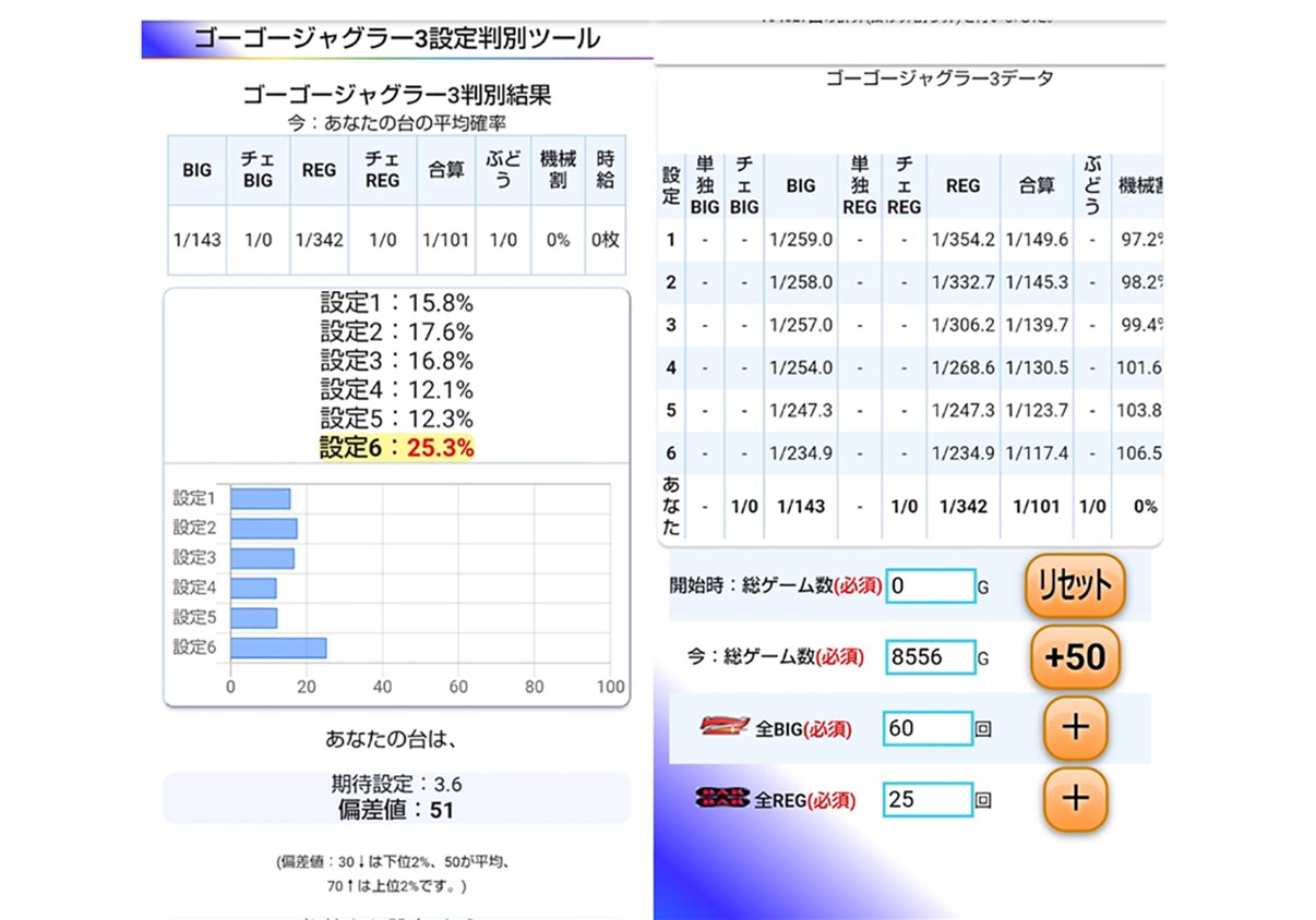 BIGボーナス「驚異の60回」…『ジャグラー』最新作は低設定でもロマン