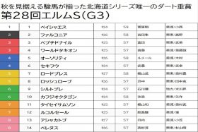 【エルムS（G3）予想】人気のペプチドナイルは押さえまで、実績の割に人気のない穴馬を狙い撃ち！雨天での一波乱に期待