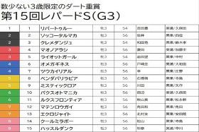 【レパードS（G3）予想】大器ミスティックロアは余裕で切り！ 条件馬でも通用するレースにぴったりの穴馬を指名