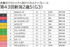 【新潟2歳S（G3）予想】永島まなみ「三度目の正直」に期待！「三連複4点」で好配当を狙い撃ち