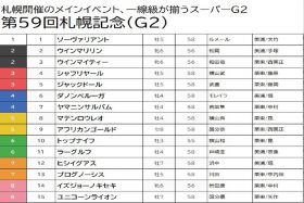 【札幌記念（G2）予想】ジャックドールはデータ的に押さえまで！人気を落としている実績馬中心で当てにいく