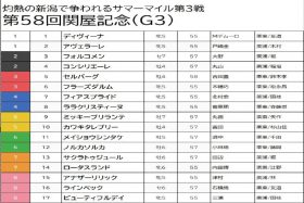【関屋記念（G3）予想】1番人気「鉄板データ」でディヴィーナには逆らえない!? データで買える穴馬で好配当狙い