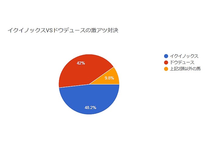 【結果発表】読者が選んだ「最強馬」はどっち？ 天皇賞・秋でイクイノックスとドウデュースが直接対決…前哨戦は予想を上回る大接戦！【GJ読者アンケート】の画像2