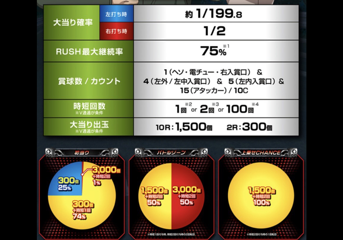【新台パチンコ】突入率75%「1/2で3000発」の高火力RUSH搭載⁉ 強烈な出玉感を「圧倒的なスピード」で堪能!!の画像2