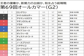【オールカマー（G2）予想】タイトルホルダー、ジェラルディーナは消し、人気薄の激走で荒れる決着と見た