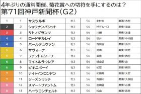 【神戸新聞杯（G2）予想】不安定なハーツコンチェルトは押さえまで、ここは勢い重視の穴馬をチョイス