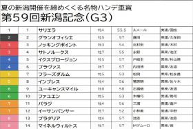 【新潟記念（G3）予想】サリエラ「不安要素大」で黙って切り！ このレースに強い穴馬をはじめ、一発ありそうな不人気の実績馬を狙い撃ち
