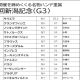 勇退発表の個性派調教師が「102戦ぶり」の白星! 低評価を覆す激走で残りの時間も要警戒?