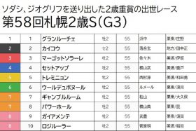 【札幌2歳S（G3）予想】ガイアメンテは黙って切り！持ち時計重視で浮上した穴馬3頭で万馬券を狙う