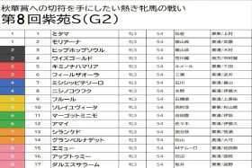 【紫苑S（G2）予想】ヒップホップソウルは不安材料ありで押さえまで！馬場悪化も見込んでパワーのある穴馬をチョイス