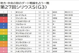 【シリウスS（G3）予想】人気サイドは押さえたものの、三冠馬に食らいついた唯一の3歳馬に期待