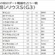 「2年目若武者」の台頭でいよいよ崖っぷち? 関東の名門「元主戦」がキャリアワースト更新の危機…