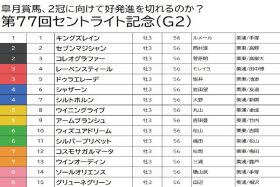 【セントライト記念（G2）予想】皐月賞馬ソールオリエンスは「勝つべき」レース、ただし順当な決着ではなく、相手に走り頃の穴馬をチョイス