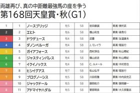 【天皇賞・秋（G1）予想】勇気のイクイノックス切りで、武豊ドウデュースらに託す！ 昨年パンサラッサの再現を狙って「あの馬」から4頭をピックアップ