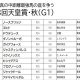 武豊も称賛した「第二のキタサンブラック」の評価がうなぎのぼり! 負かした相手がまたもオープン勝ち…暮れのG1でも好勝負必至か
