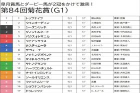 【菊花賞（G1）予想】タスティエーラは「2つの理由」で消し！ 3年ぶりの京都開催のカギは「騎手」武豊×C.ルメールの大逆転に期待