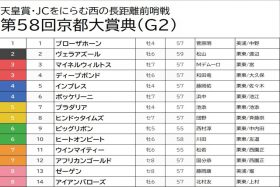 【京都大賞典（G2）予想】「雨予報」だからこそ「重馬場の鬼」ディープボンドほか道悪巧者の穴馬まで押さえて高配当狙い