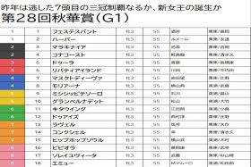 【秋華賞（G1）予想】リバティアイランドには逆らわず。ただし、組み合わせる馬は「一発狙い」の穴馬で