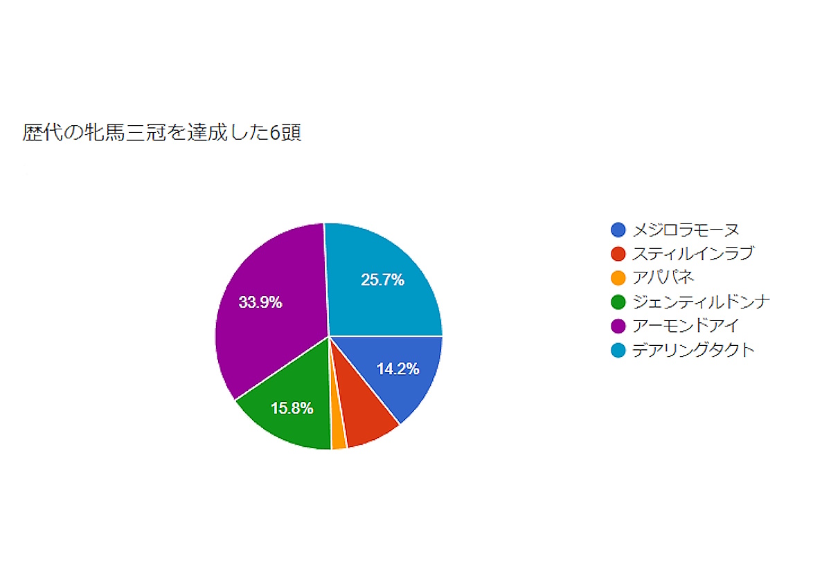 【結果発表】リバティアイランドは偉大な先輩に続けるか…読者が選んだ「思い出の三冠牝馬」は？人気の分かれた理由に競馬歴も関係か【GJ読者アンケート】の画像2