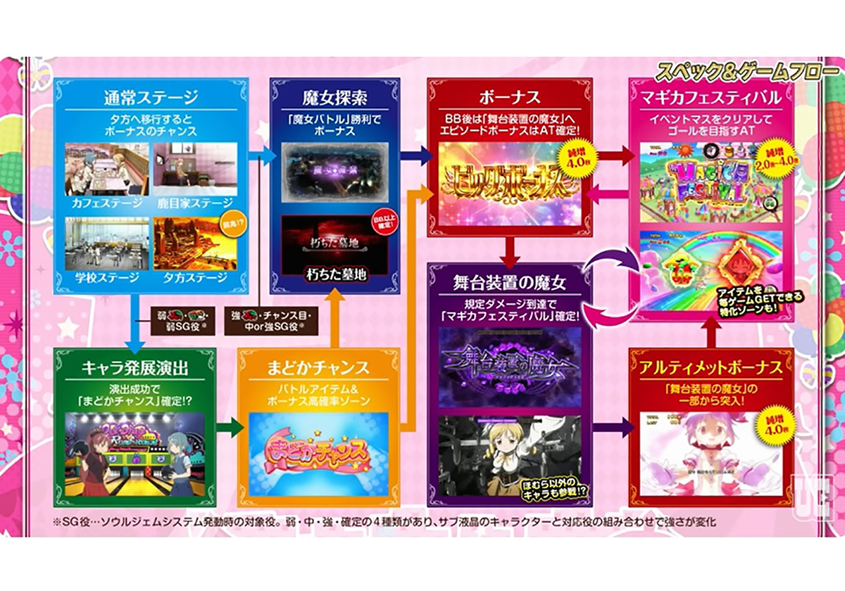 【新台】スマスロ『まどマギ』シリーズ「最強の出玉性能」で登場…AT突入時の期待出玉は1,000枚超!!の画像2