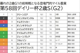 【デイリー杯2歳S（G2）予想】ダノンキラウェアは過剰人気と見て押さえまで！勝負馬券は前走内容の割に人気のない2頭から