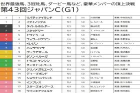 【ジャパンC（G1）予想】イクイノックス「切り」に理由あり！ 武豊でなくてもドウデュース復活はあるはずだ