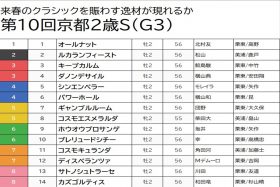 【京都2歳S（G3）予想】京都に戻った今年も荒れる！実績の割に盲点の穴馬をピックアップ、話題のシンエンペラーは押さえまで