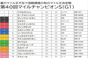【マイルCS（G1）予想】「大穴」ダノンザキッドを押さえて万馬券狙い！