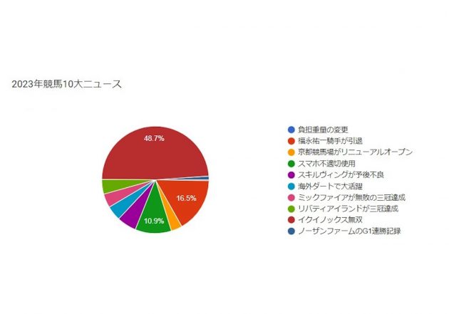 【結果発表】イクイノックスは「人気」も最強!? 「幻のダービー馬」に熱いメッセージ続々…2023年競馬10大ニュースは驚きの結果に【GJ読者アンケート】の画像1